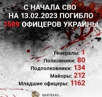 据外媒报道，
截止2023年2月13日
乌克兰军队军官死亡总数
1589人
外网