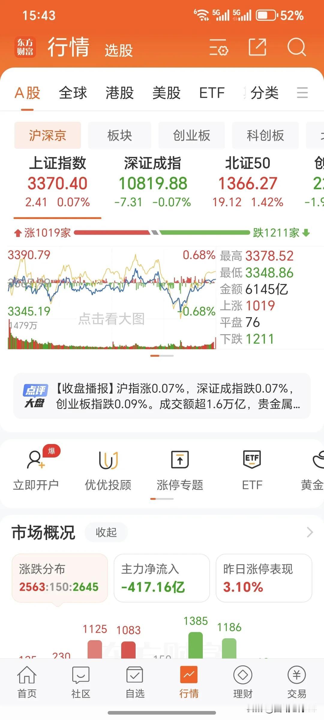 今天大盘在压力很大的情况下继续保持横盘震荡行情，挺好的。