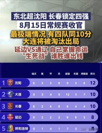 东北超大连队可能被踢出前四
8月15号最后一战
大连对阵呼和浩特
呼市队可能战胜