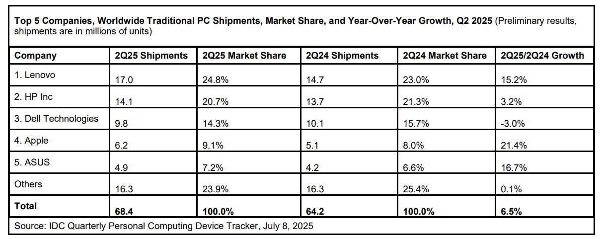 【联想二季度PC市占率达24.8%】据国际数据公司（IDC）数据显示，2025年