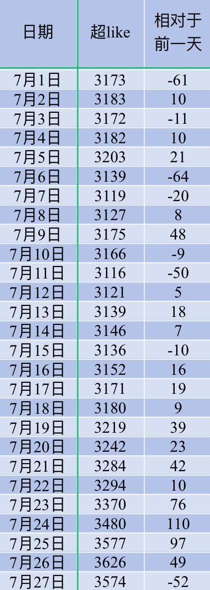 吴宣仪叶星星wxy吴宣仪辛凌 昨天的超喜欢和发萜还有今天的超喜欢底数