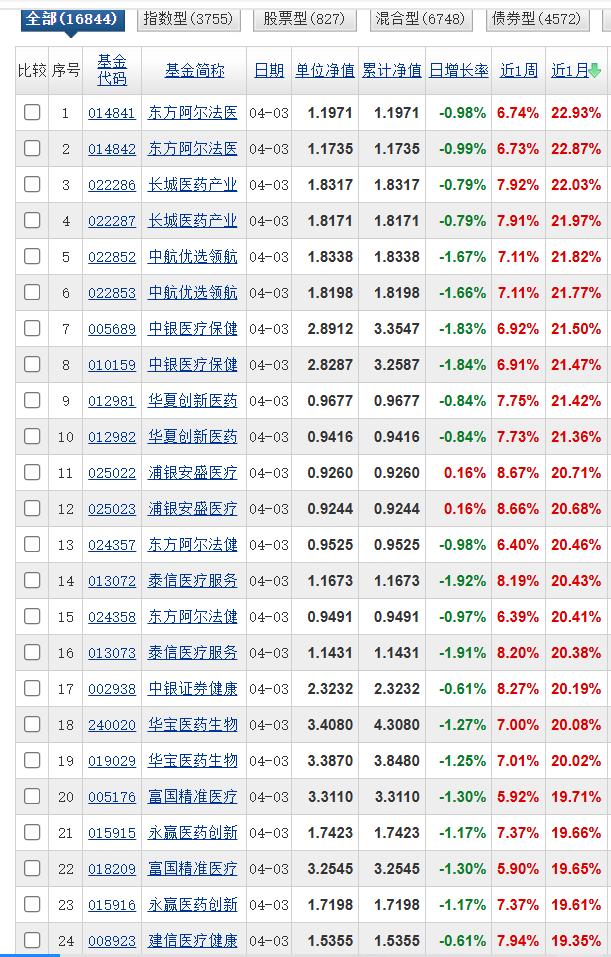 月榜和周榜和上期区别很大，本周创新药板块暴涨，很多创新药基金排名大幅提升。月榜方