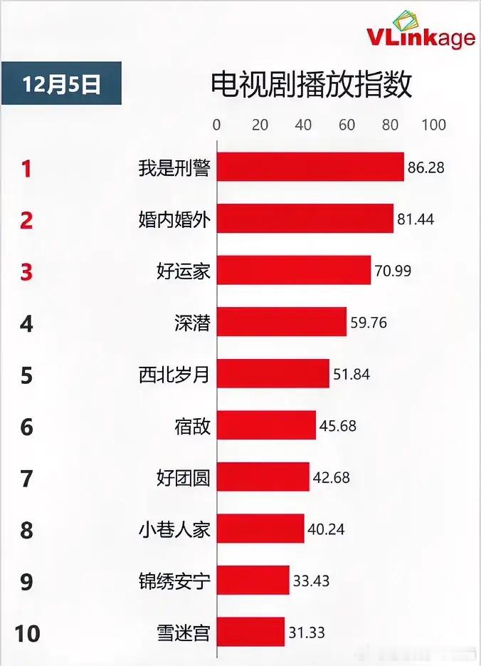 12.5电视剧播放指数于和伟《我是刑警》86.28持平冯绍峰蔡文静《婚内婚外》8