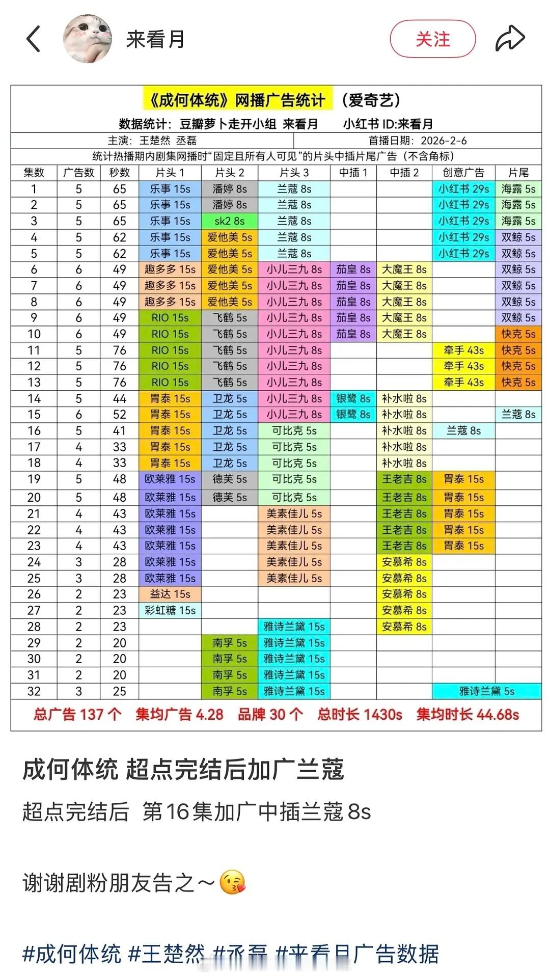 王楚然丞磊《成何体统》超点后加广了，看来播的广告商挺满意🎉🎉🎉 