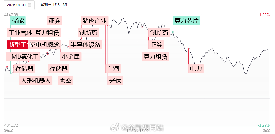 【涨停复盘：“老登”股全面反弹，超200只个股涨停为年内第二高！多氟多3连板，华