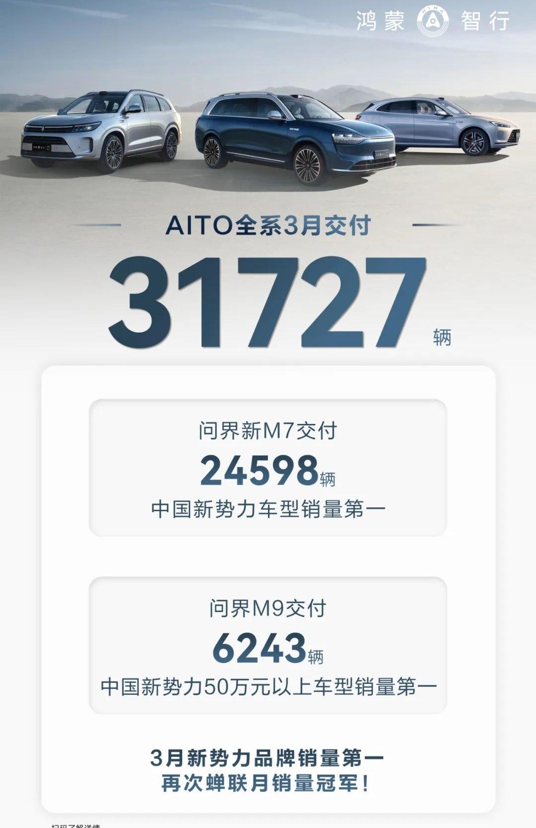 问界全系交付新车31727辆，环比增长50.07%，其中非常给力的是，问界M9三