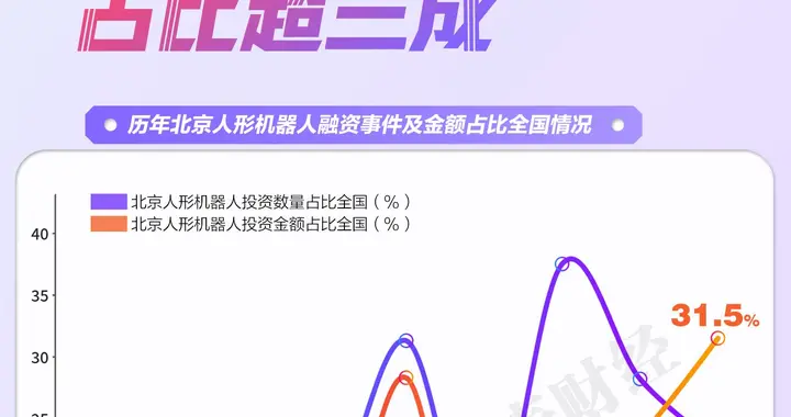 北京未來產業圖譜③｜千億集群崛起 人形機器人融資占全國三成