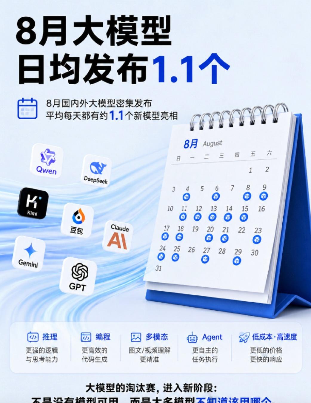 大模型竞争，到底有多卷？

8月，国内外大模型密集发布，平均每天都有约1.1个新