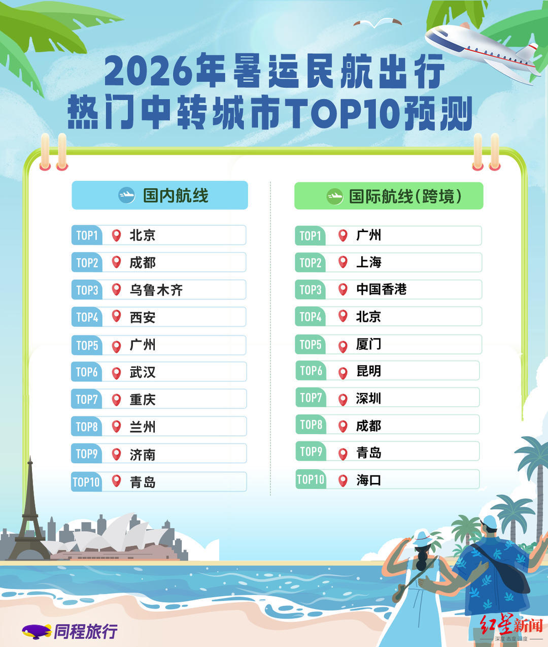 暑期出游市场开始预热，成都登顶民航国内热门目的地榜首