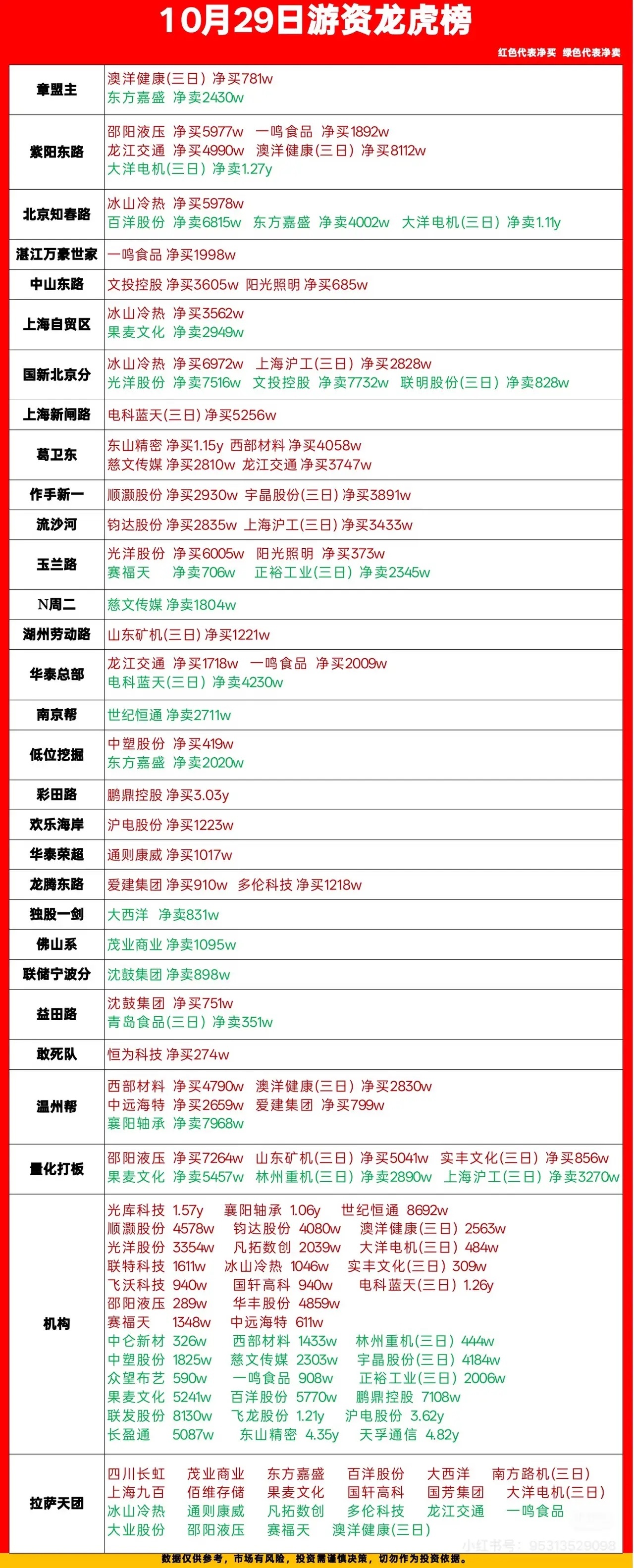 10月29日游资龙虎榜，看看大佬们都买了什么。翻完2026年10月29日的游资龙