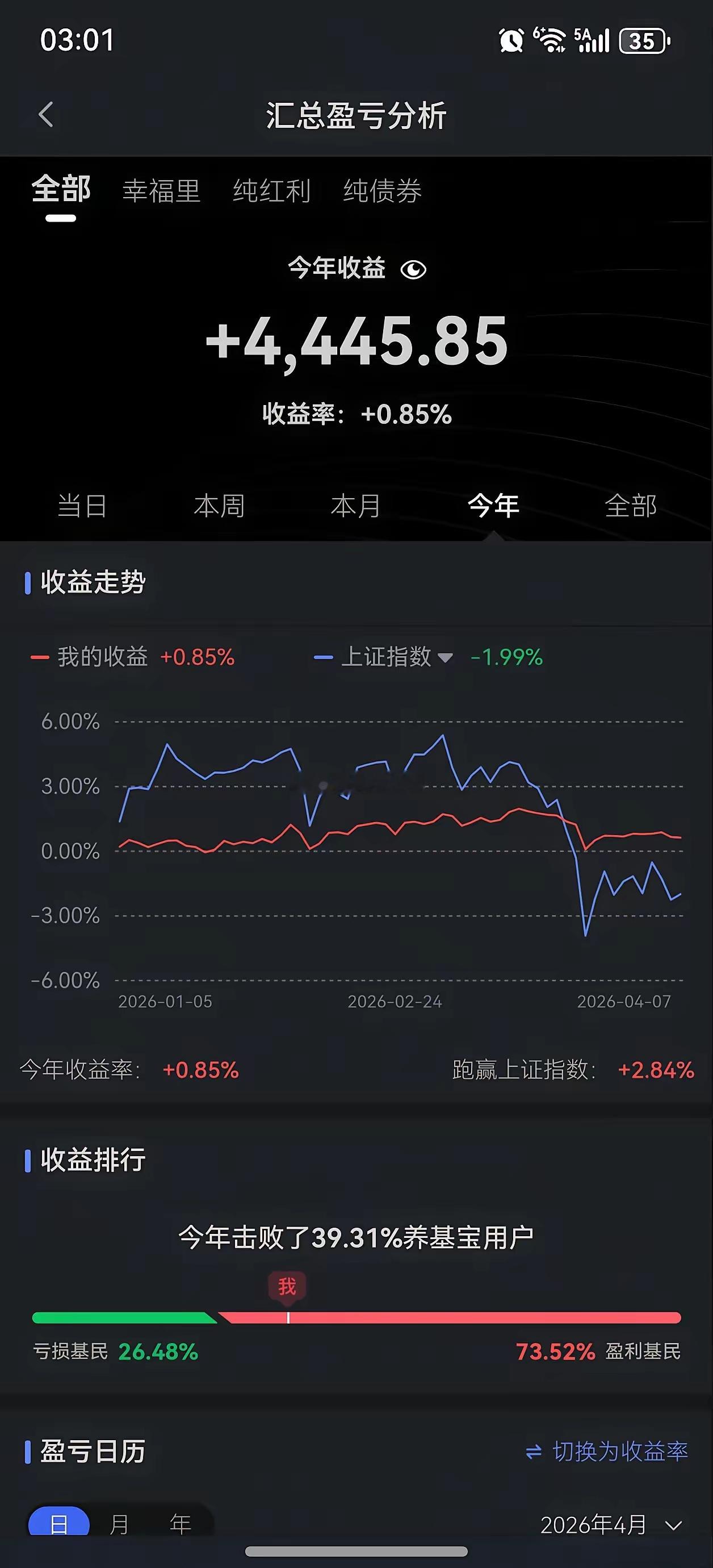 今天是股民狂欢的一天！1、世事难料，昨天还看不起，看不上，看不惯的板块，今日一个
