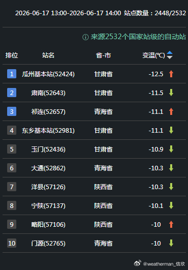 【气温】今天因为阴雨和冷空气影响，甘肃青海陕西部分地区降温达到了10℃以上，甘肃