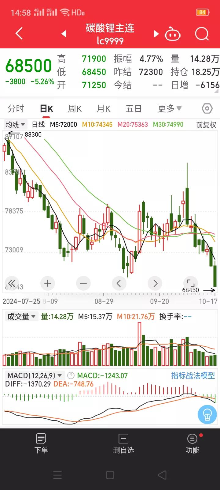 跌破7万元整数关口，碳酸锂期货合约大跌5.12%，收于68600元/吨，创出上市