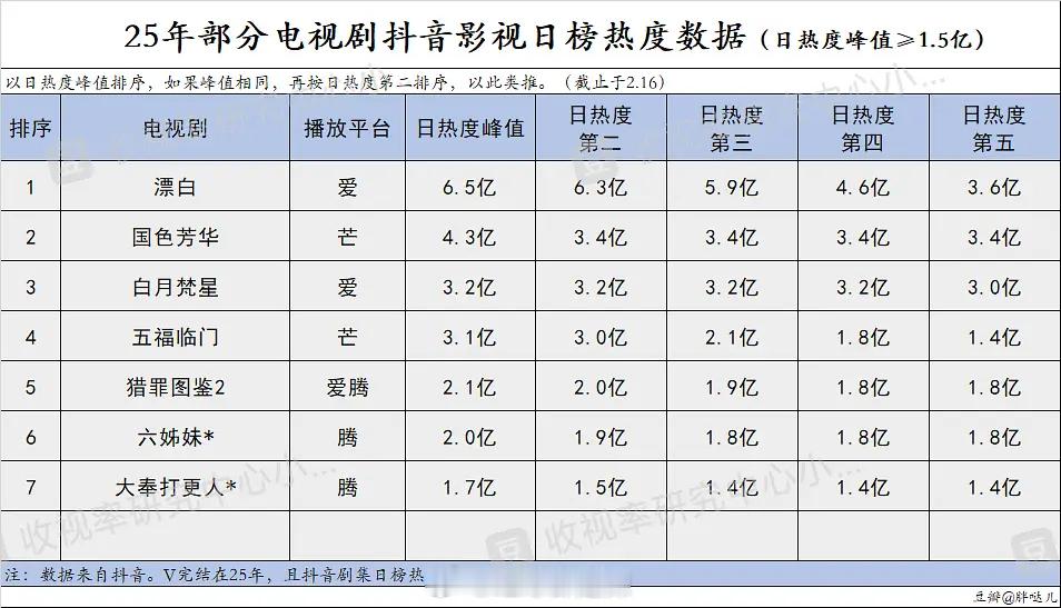 2025电视剧抖影视日榜热度数据 