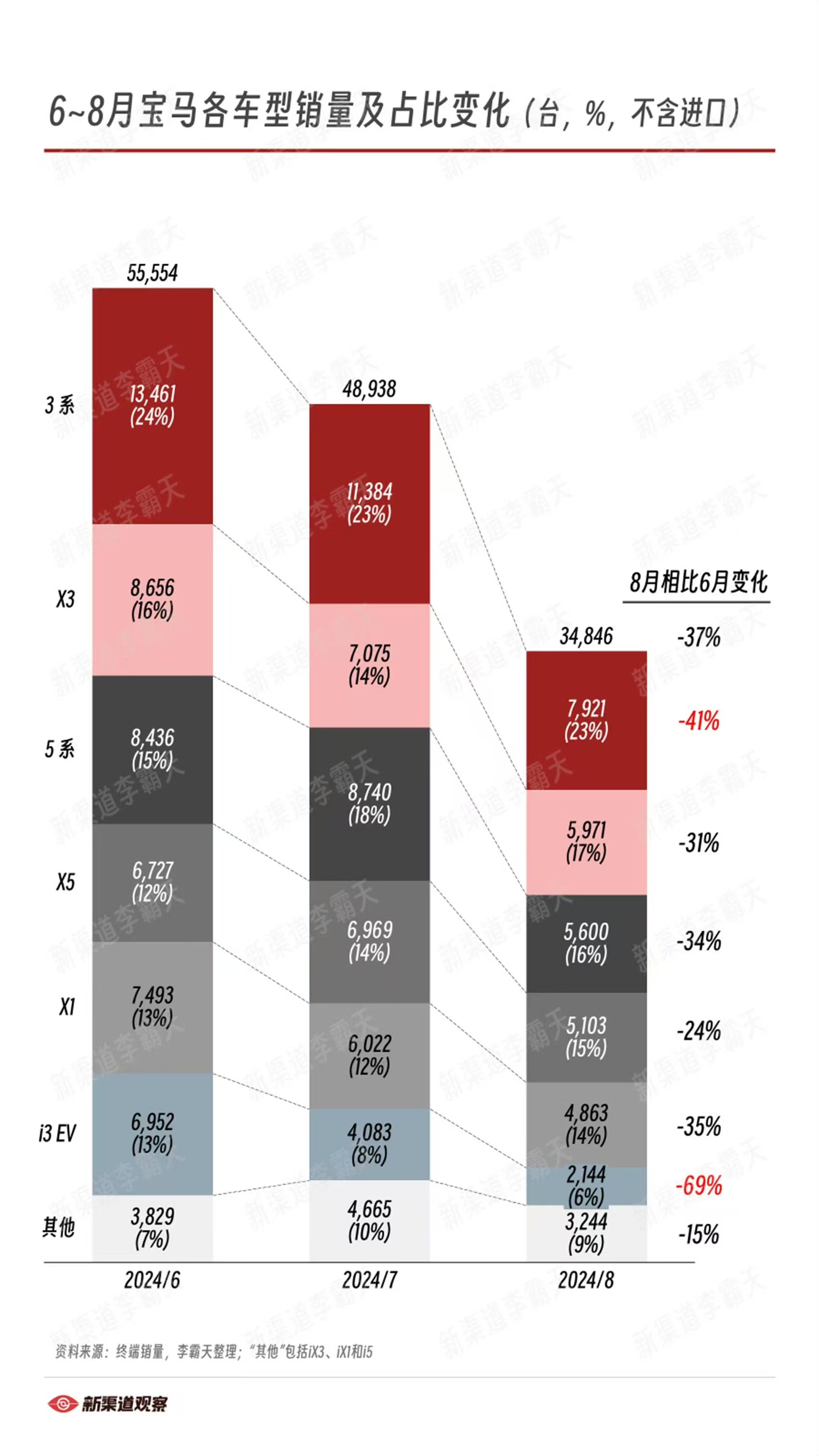 #星巴克放弃价格战#宝马：嘿，这个我熟啊~#宝马因销量重返价格战##汽场全开# 