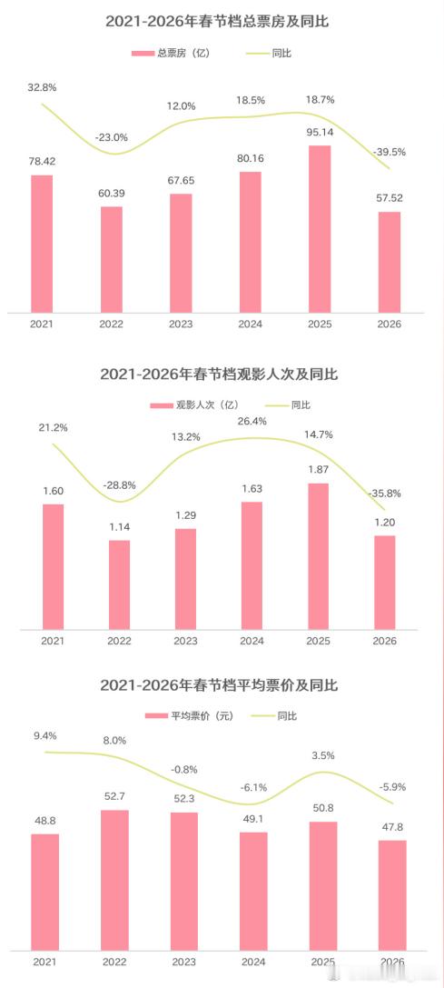 有预期今年电影票房不行，毕竟去年是有哪吒爆款的，今年下滑算是正常的，但没想过那么