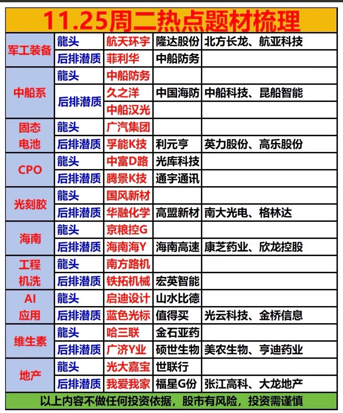 11.25周二  热点题材梳理！1.军工，中船系2.固态电池3.CPO4.光刻胶