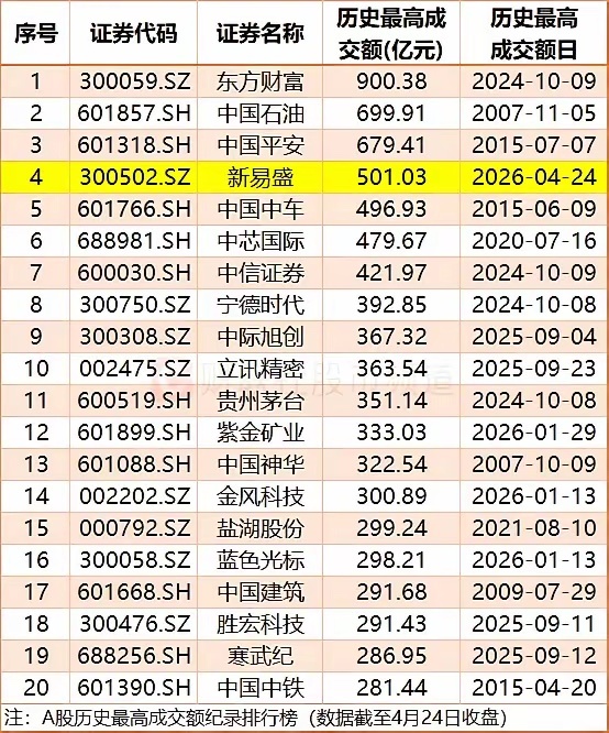 牛逼啊，总股本不足10亿、流通盘不到9亿的新易盛，今天成交额居然破了500亿，跃