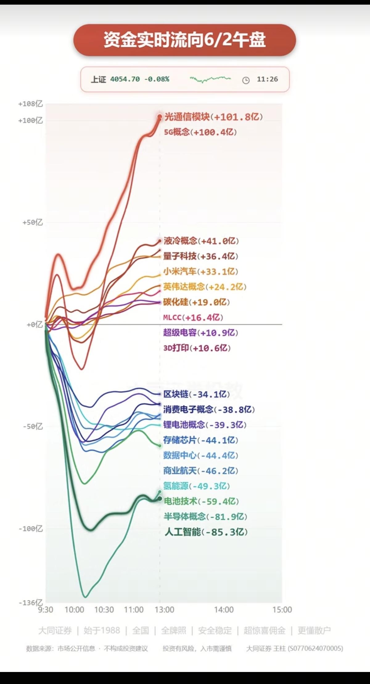 6.2周二  主力大资金：分时流向 监测图！

资金出逃板块：
人工智能、半导体