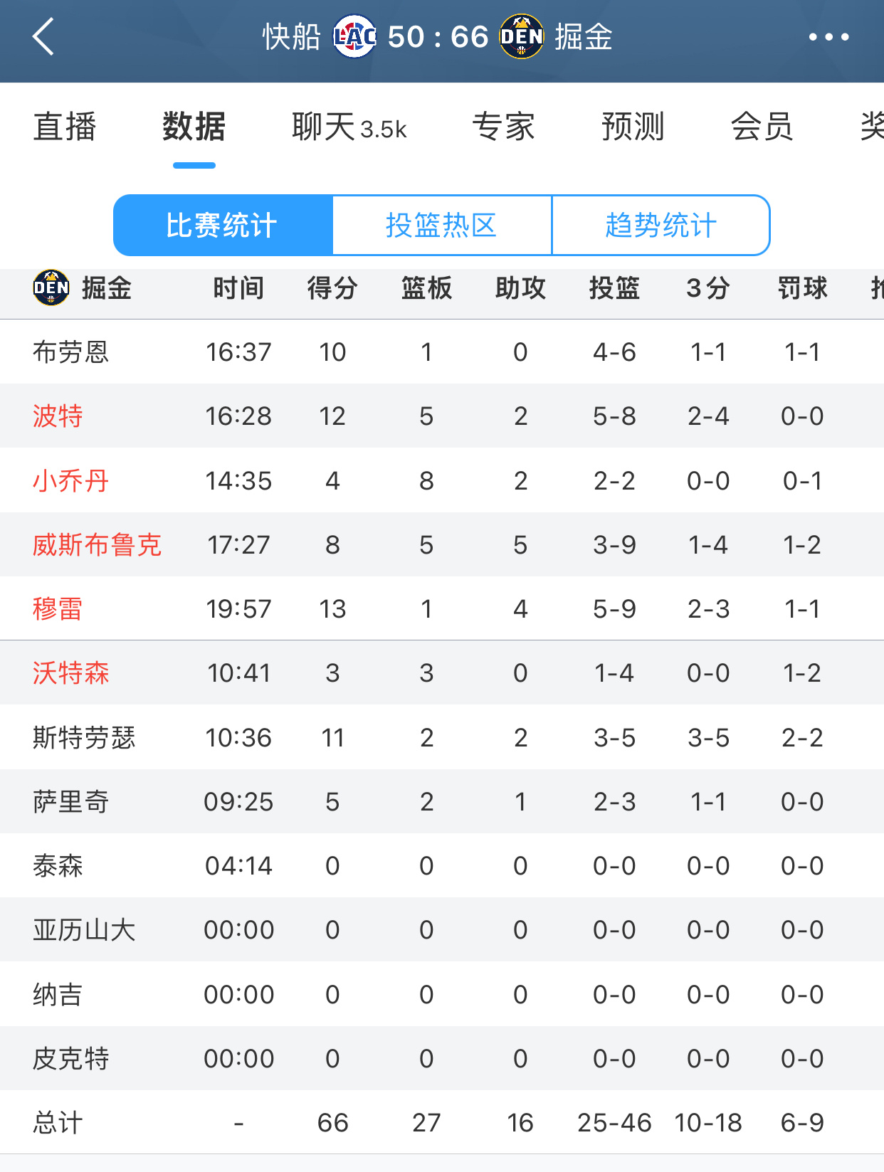 半场掘金领先快船16分。 