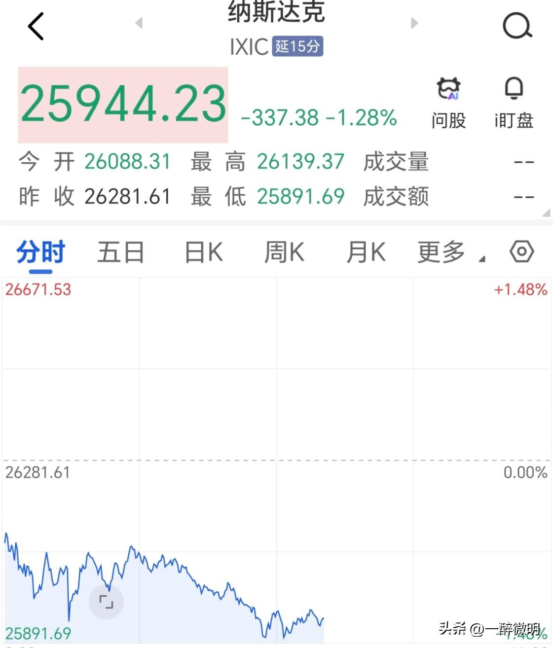 凌晨一点半，纳斯达克指数，再次下跌1.27%，结束了三连阳。跌幅尚可，仍保留反弹