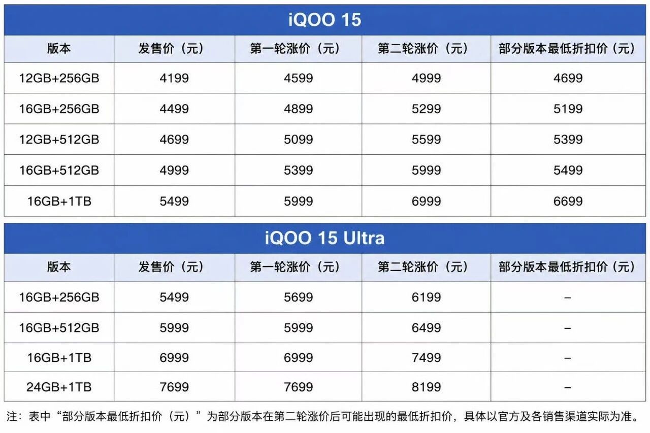 iQOO 15系列迎来了第二次涨价，不同版本的价格涨幅在100到700元之间不等
