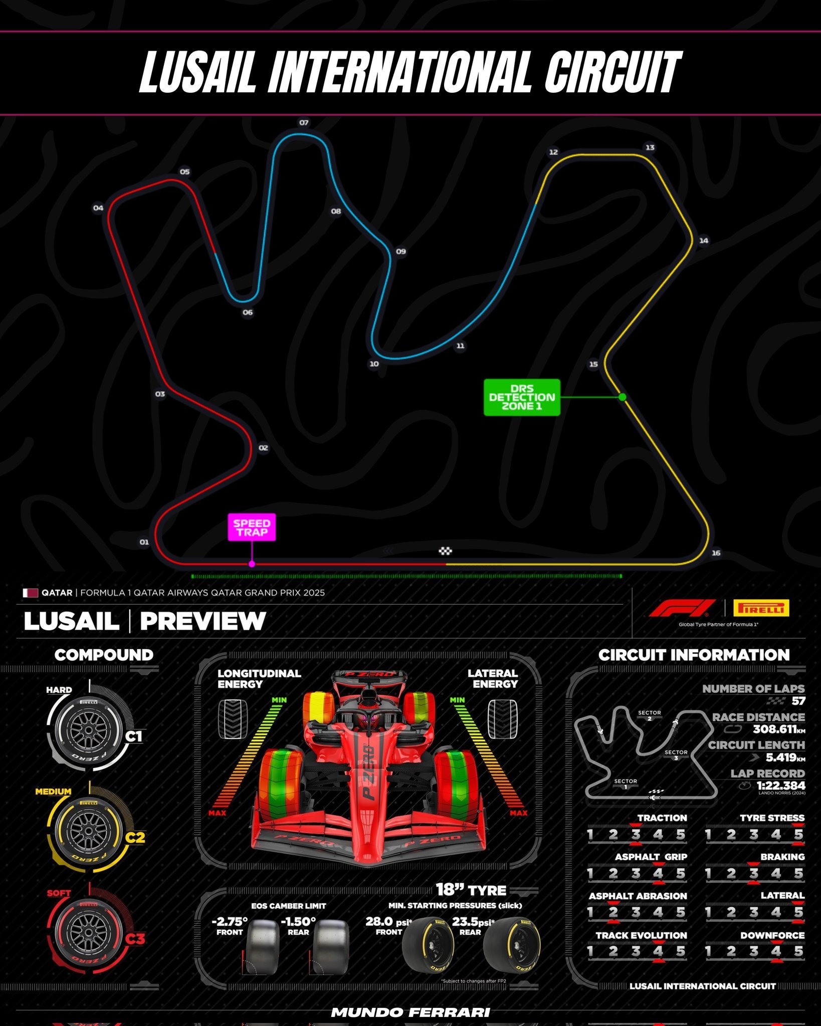 卡塔尔卢塞尔赛道增加了一些砾石缓冲区：1、T6出弯增加砾石带2、T10右侧增加砾