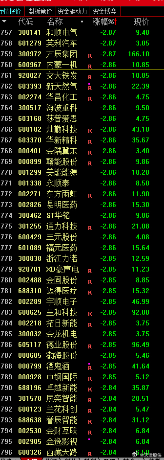 今天个股跌幅中位数是-2.86%，可不算小了 