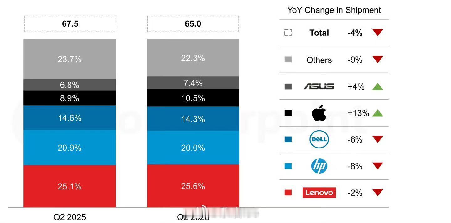 CounterPoint数据：全球 PC 市场第二季度同比整体下滑4%，但苹果 