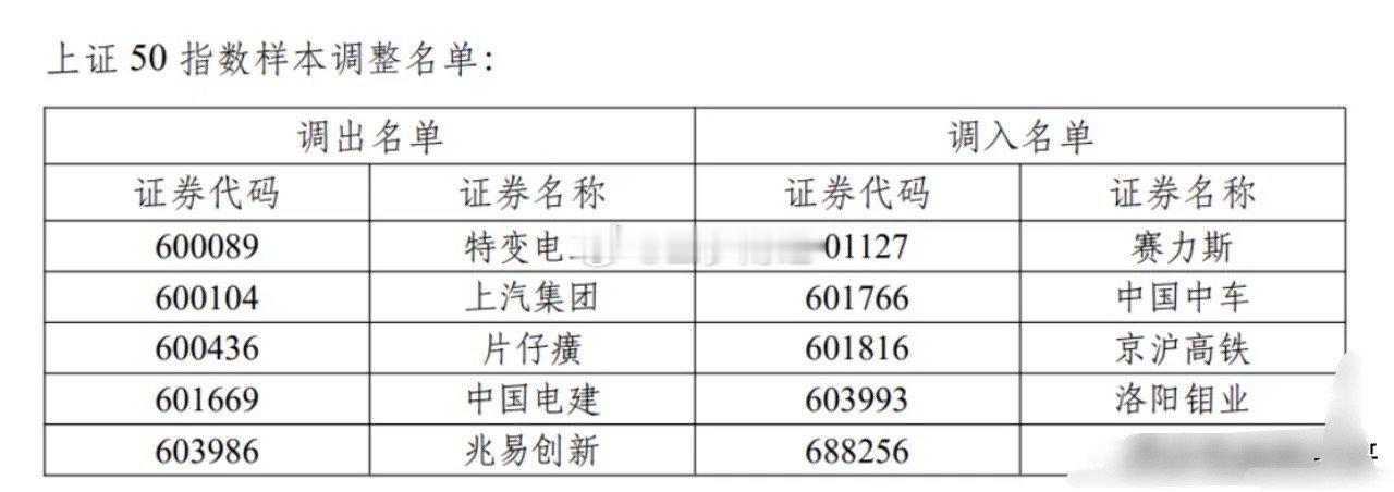 寒武纪，赛力斯终于找到接盘的了，那就是买指数基金的基民。 就在刚刚上证50指数，