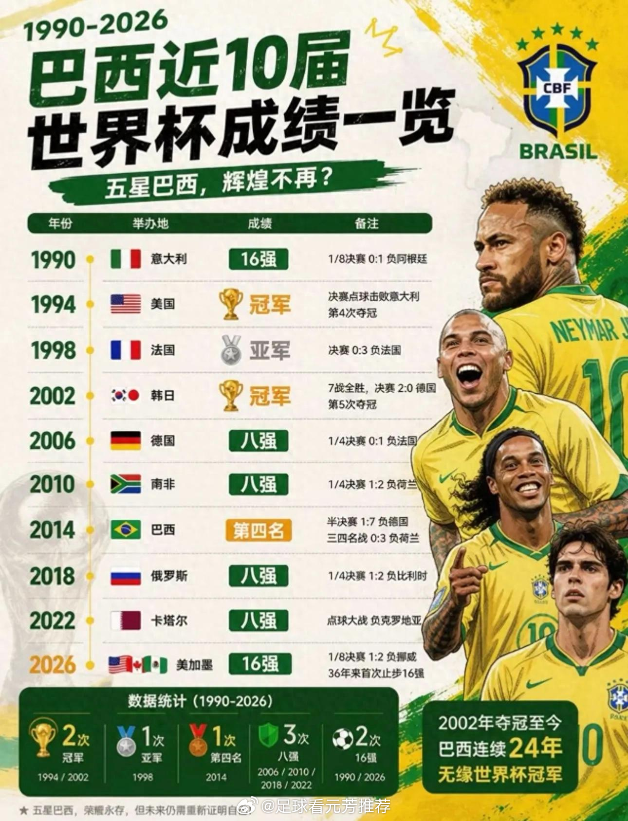 曾经的足坛天花板五星巴西，如今迎来令人唏嘘的成绩单这份1990-2026近十届世