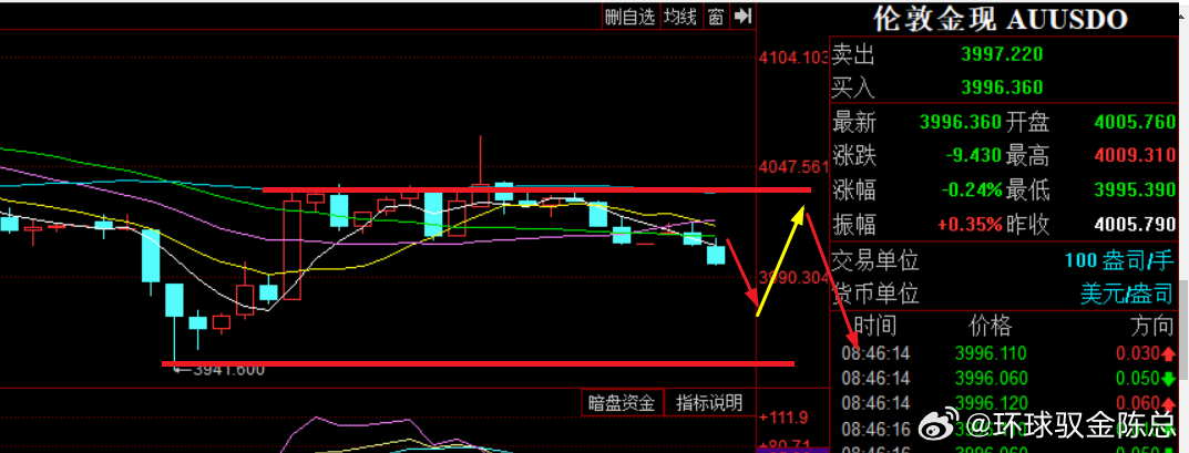 黄金昨日行情复盘+日内操作思路昨日金价4014开盘快速下探3940，冲高4064
