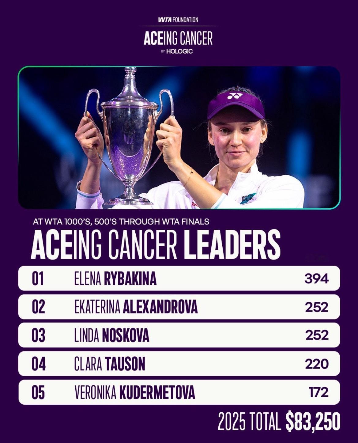 莱巴金娜ACE女王领衔本赛季公益慈善榜！WTA基金会与Hologic合作发起的“