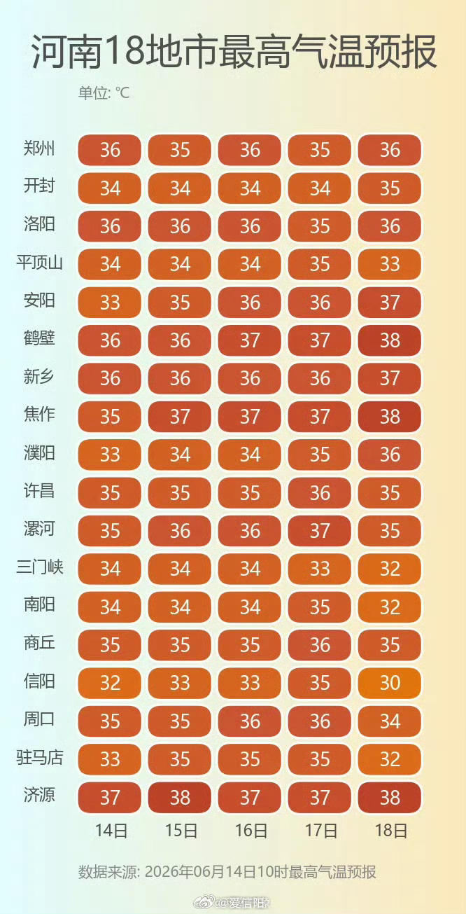 河南北部中东部高温持续 未来五天，河南开启“烘烤模式”，预计明天到17日，北部、