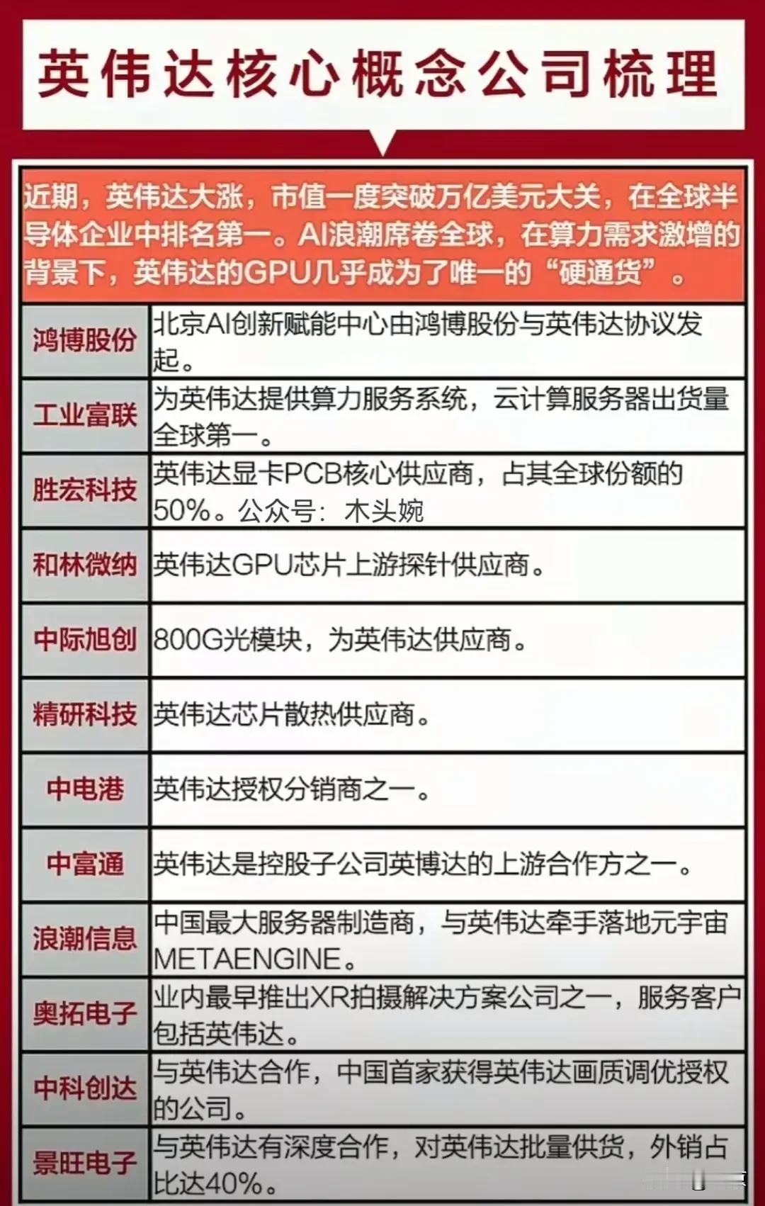 英伟达核心概念股