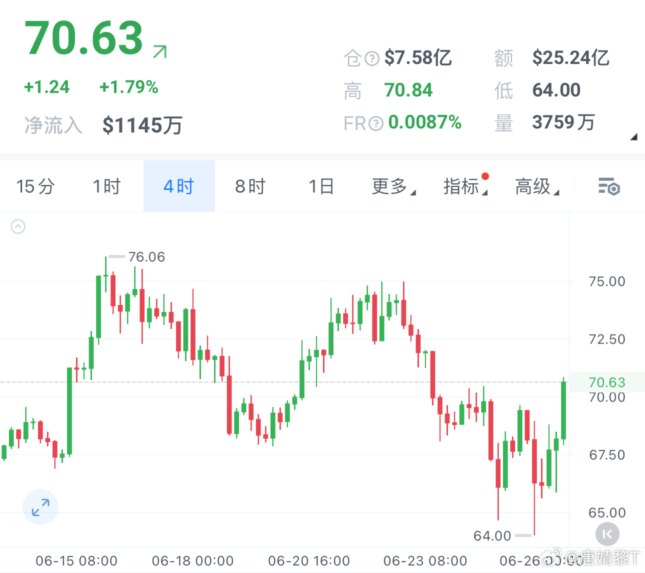 sol 反弹71-72箜，看68-65，損73 