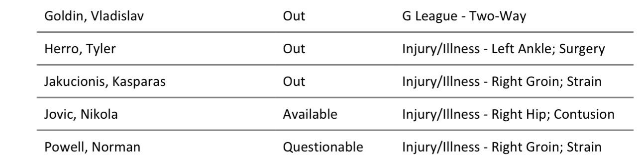 热火更新伤病报告：泰勒希罗（左脚踝手术）缺阵、雅库乔尼斯（右侧腹股沟拉伤）缺阵、