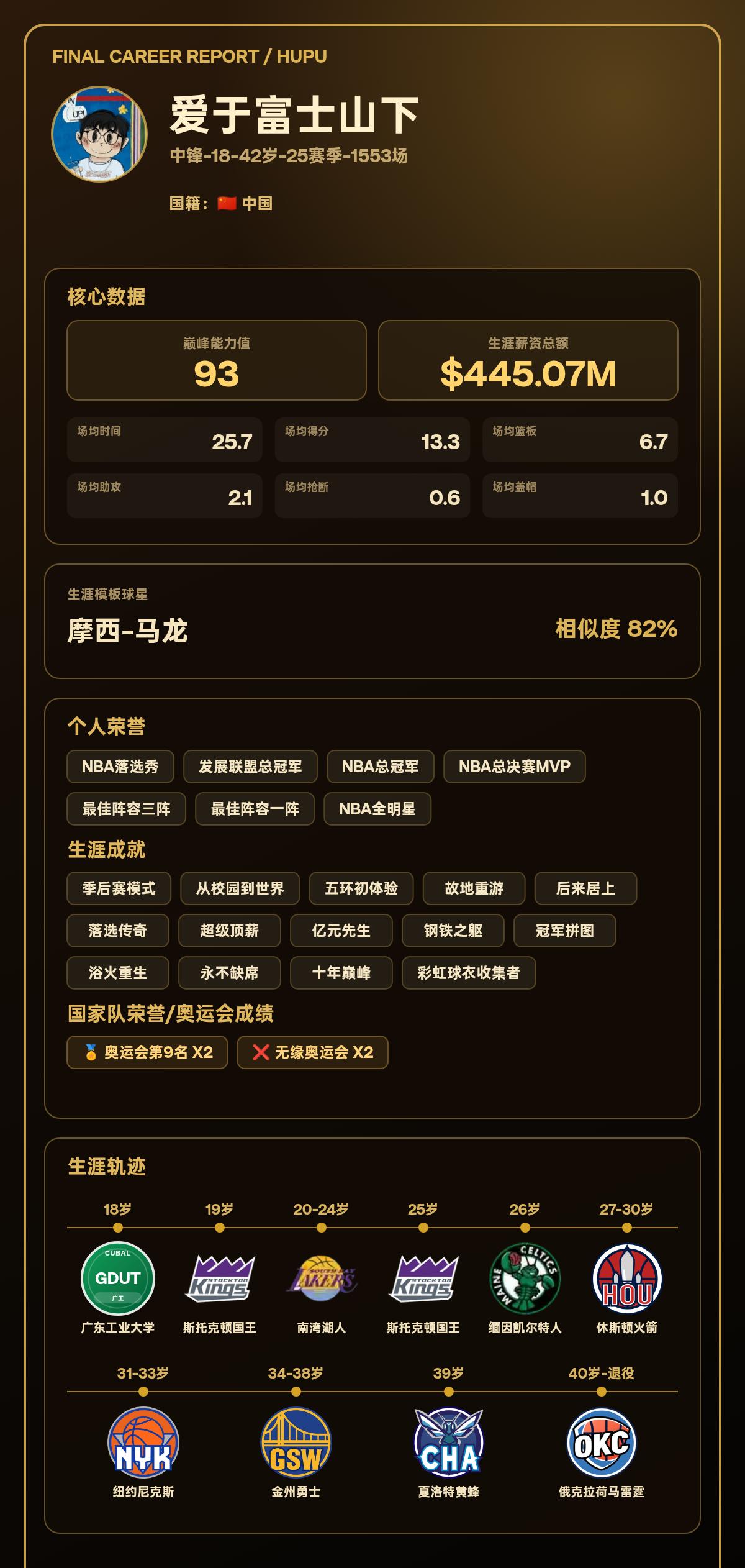 广东小伙励志从落选秀拿到nba总冠军
我的篮球生涯结果出炉了！ 【球员信息】 球