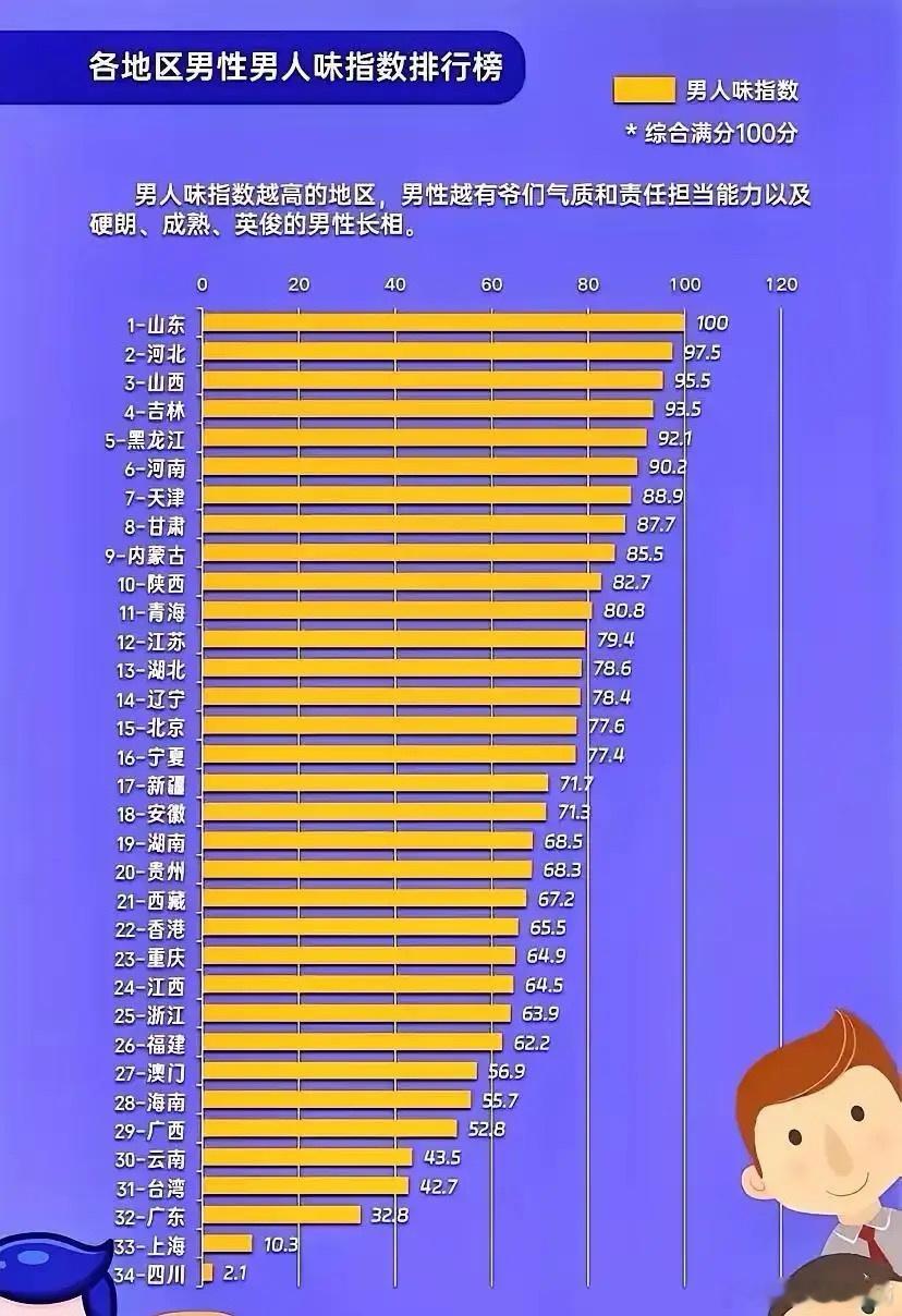 全国男人味指数排名：山东男人遥遥领先，四川垫底 ​​​