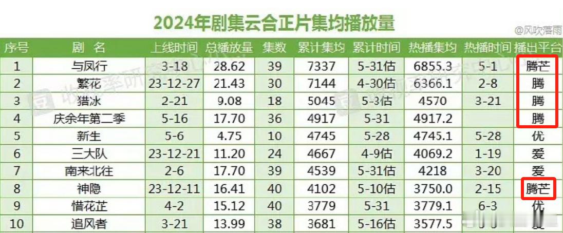 #庆余年2逆天表现# 2024上半年剧集云合正片集均播放量排行榜，鹅差点屠榜了!