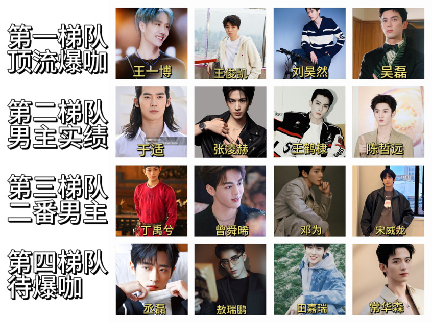 网友总结的95新梯队，你觉得是这样吗？第一梯队 : 电影顶流爆爆咖王一博、王俊凯