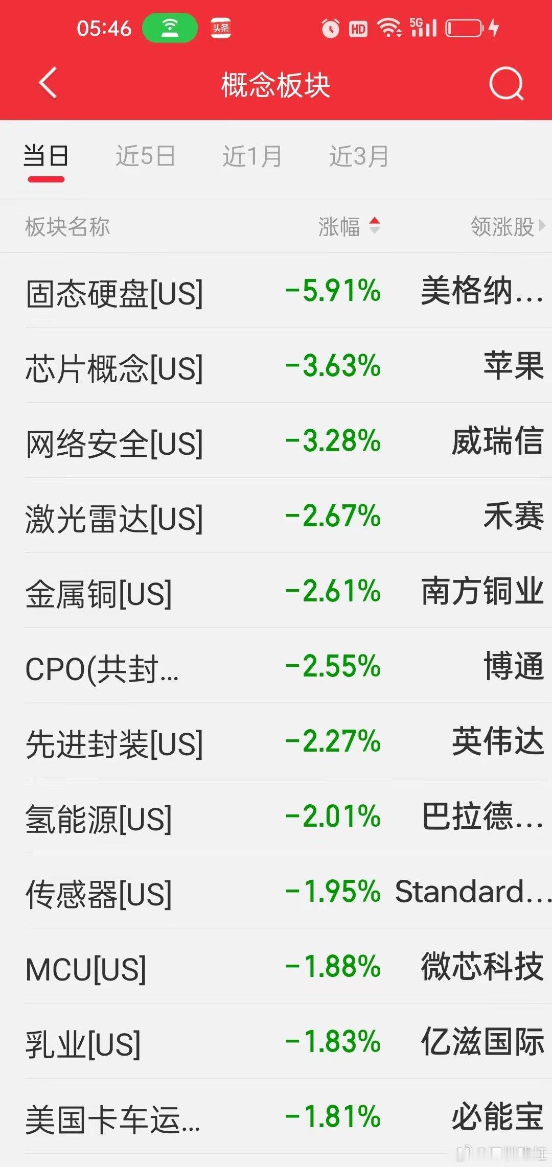 美股盘后看点：科技权重反弹难掩结构性隐忧，存储芯片与AI硬件概念遭重创昨夜今晨，