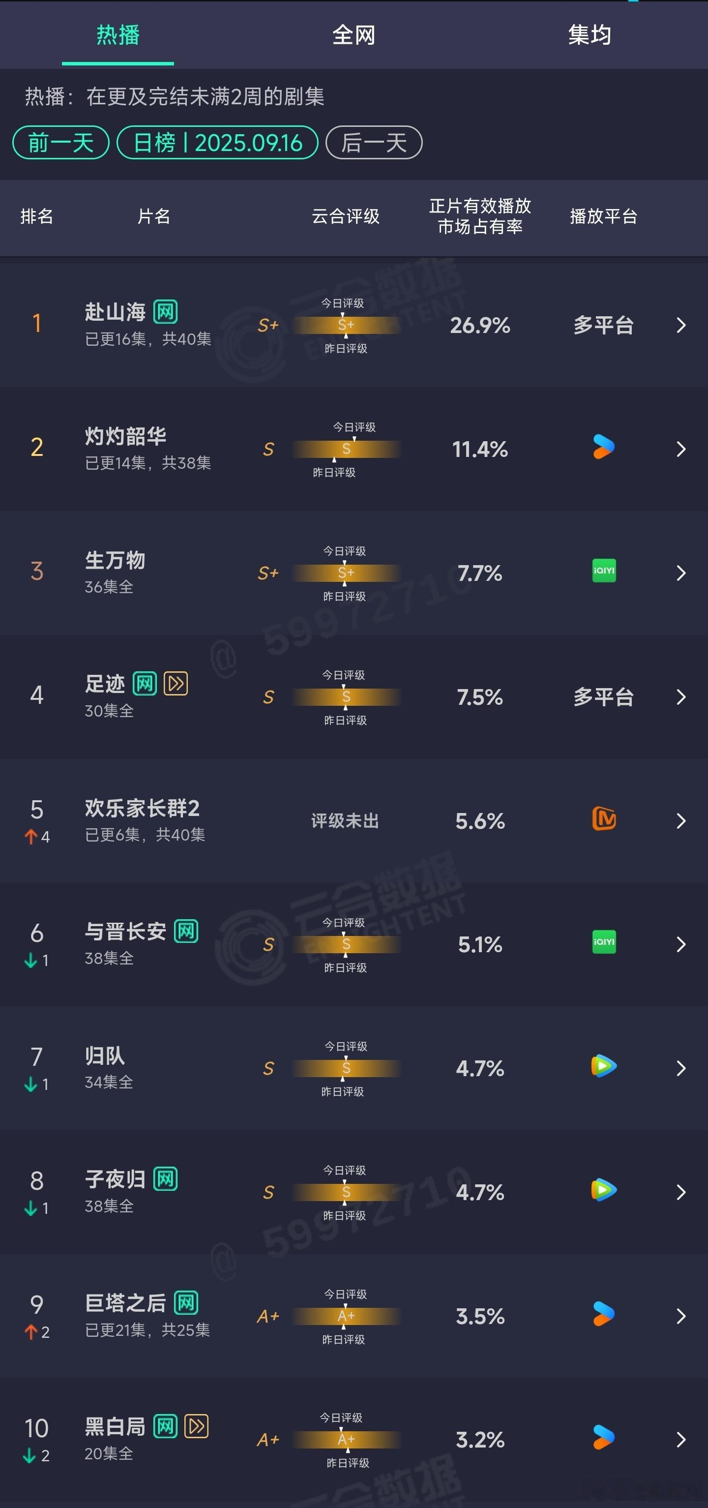 9.16云合：赴山海26.9% ​​​