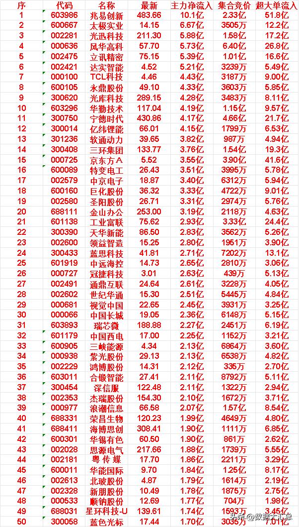 6月1日开盘45分钟，主力资金“买入的 ”的50名单一览！


46.北玻股份: