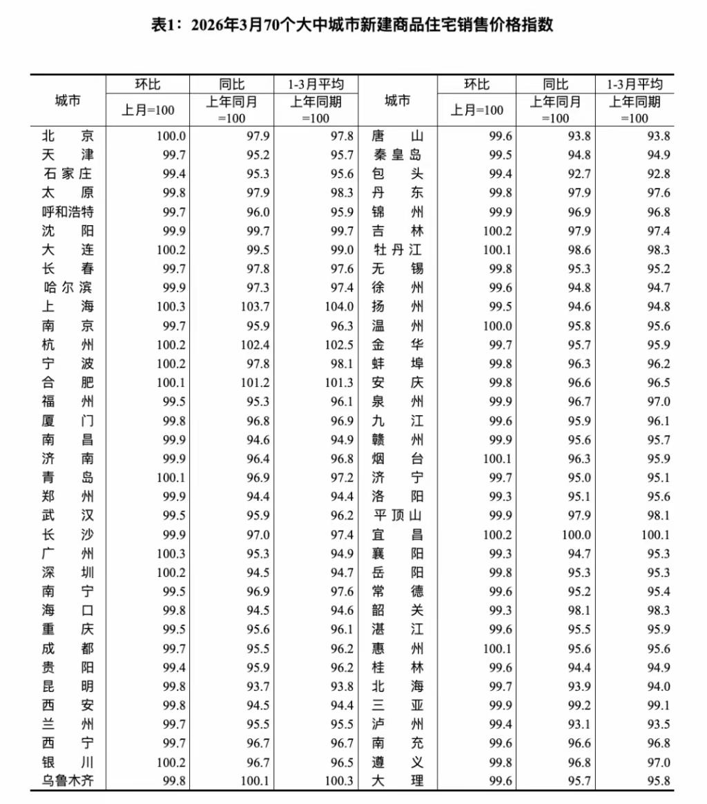 3月70城新房数据
福州：环比降0.5%，同比降4.7%，1-3月同比3.9%