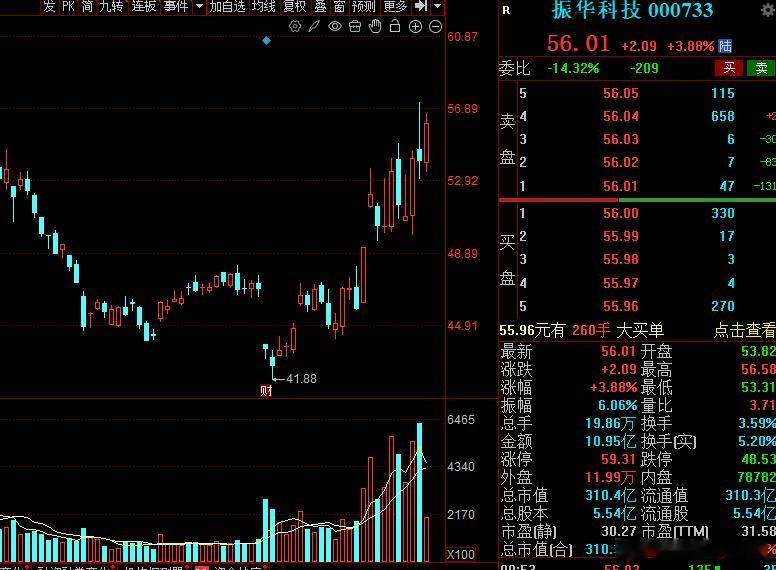 振华科技走势还是那么稳，节奏很不错，目前已经手握16个点差价，下方支撑继续上移到