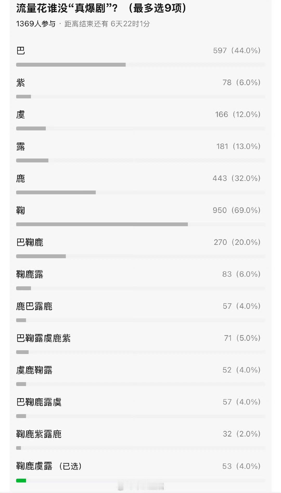 豆瓣关于流量🌸谁无真爆剧、资源回报率低的投票 ​​​