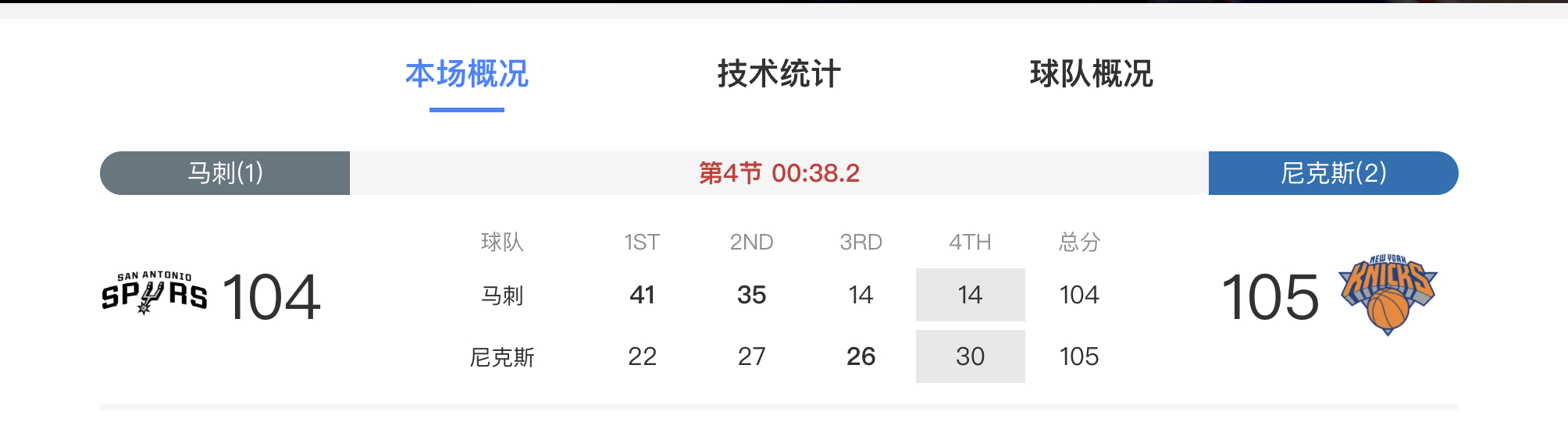 马刺vs尼克斯NBA总决赛NBA  尼克斯最多落后29分，半场落后27分，末节实