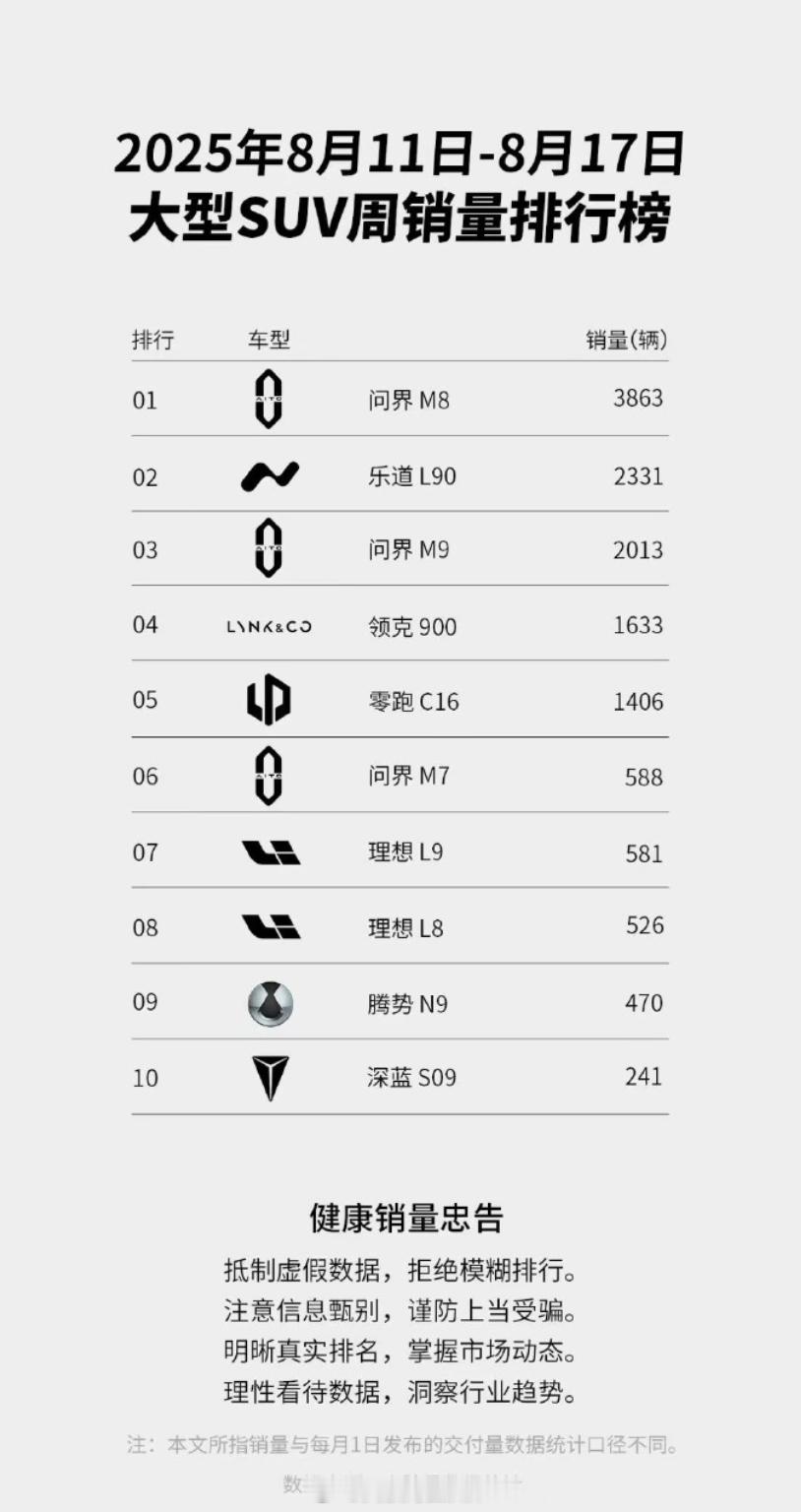 问界 M8 依旧第一，3860 辆；问界 M9 排在第三，成绩为2013 辆乐道