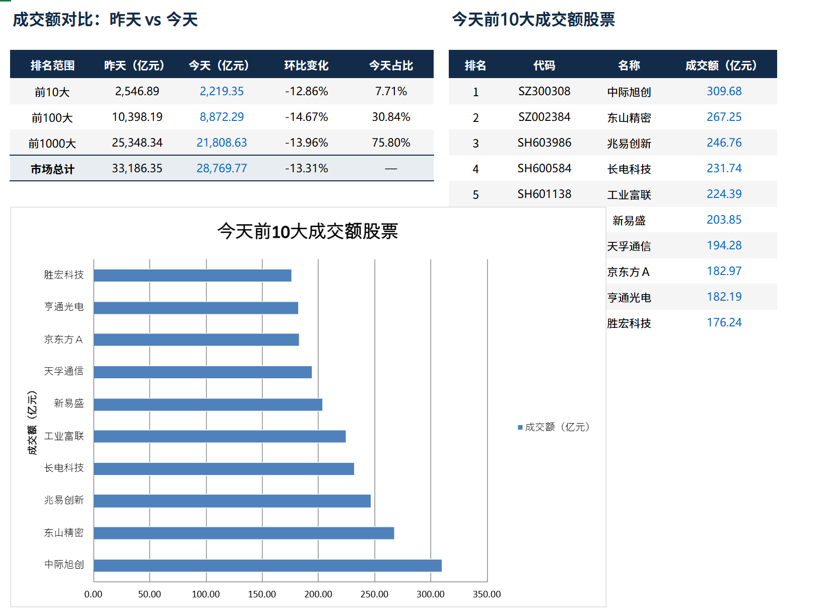 抱团占比30%，还是高了，芯片半导体也还没跌透，个人认为合理区间25%以内。 